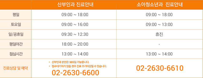 산부인과 진료안내 평일 : 09:00 – 18:00 토요일 : 09:00 – 17:00 일/공휴일 09:30 – 12:20 평일야간 : 18:00 – 20:00 *산부인과 분만은 365일 가능합니다.  진료상담 및 예약 02-2630-6600 소아청소년과  진료안내 평일 : 09:00 – 18:00 토요일 : 09:00 – 13:00 일/공휴일 : 휴진 진료상담 및 예약 02-2630-6610